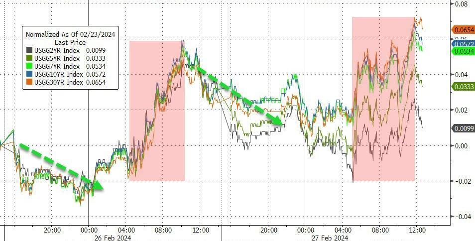 纳指险些三连跌，英伟达一度跌超2%，理想汽车绩后连日两位数大涨，比特币再创新高