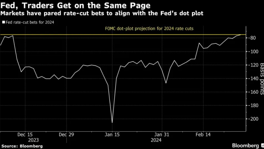 利率交易员对美联储认输：预测今年最多降息三次！