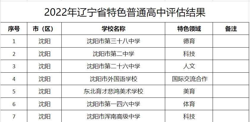 沈阳新增省重点高中？家长一定注意，要区分，别报错了！