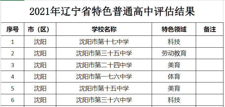 沈阳新增省重点高中？家长一定注意，要区分，别报错了！