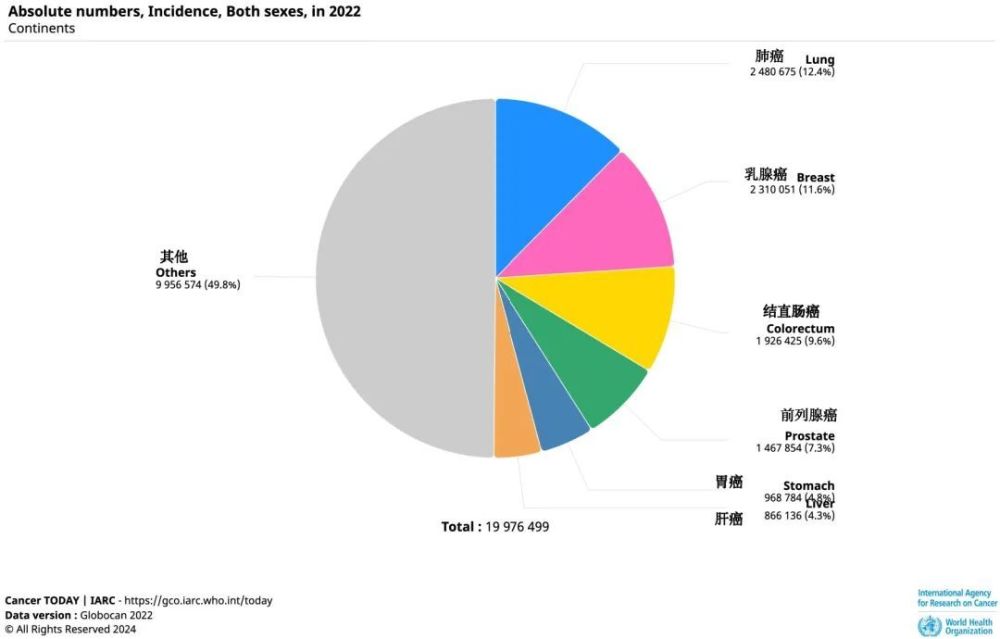 癌症与不平等：关键数据了解全球现状