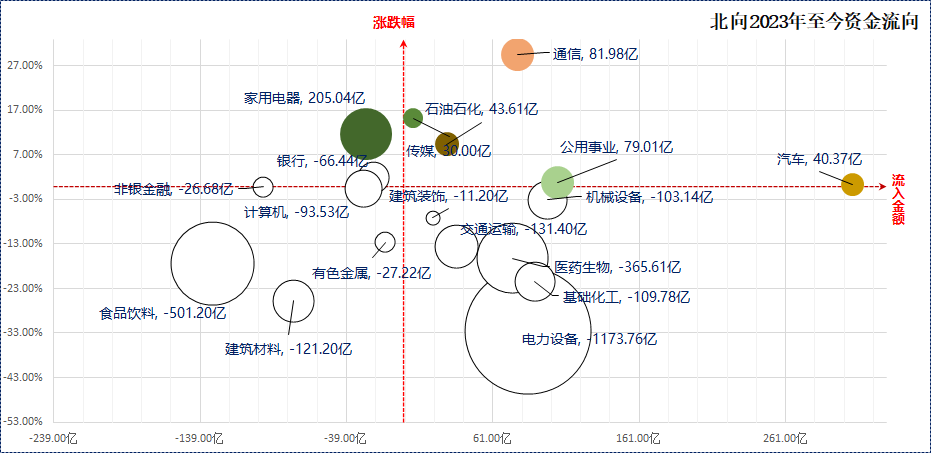 【复盘】2023年以来“聪明钱”北向资金都买对了什么？