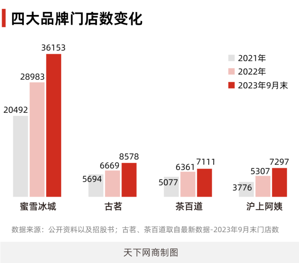 山东夫妇卖奶茶，9个月入账25亿元