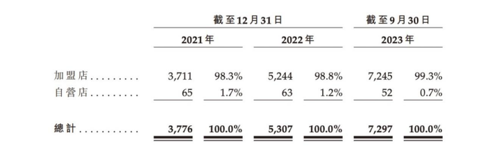 山东夫妇卖奶茶，9个月入账25亿元