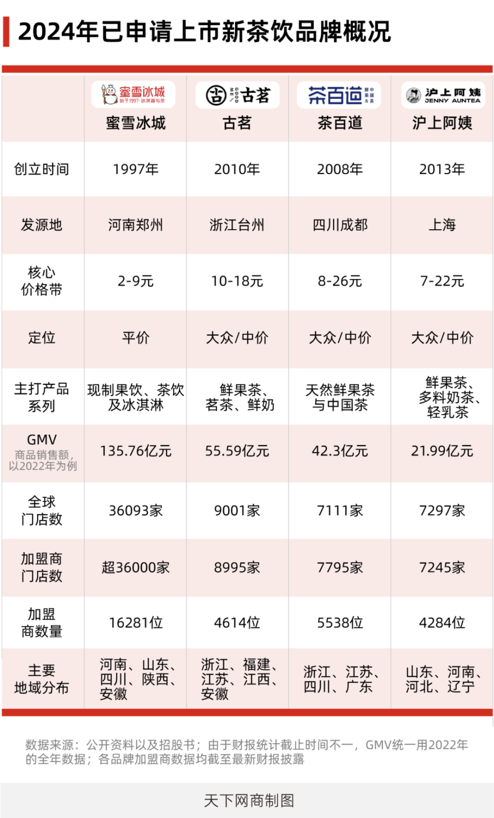 山东夫妇卖奶茶，9个月入账25亿元