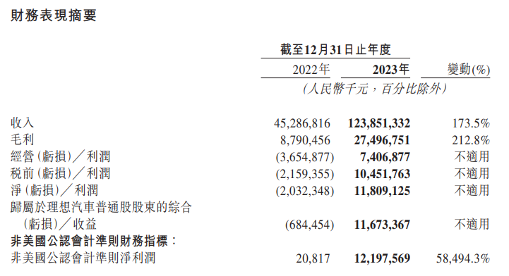 业绩发布，理想狂飙！最强对手在路上