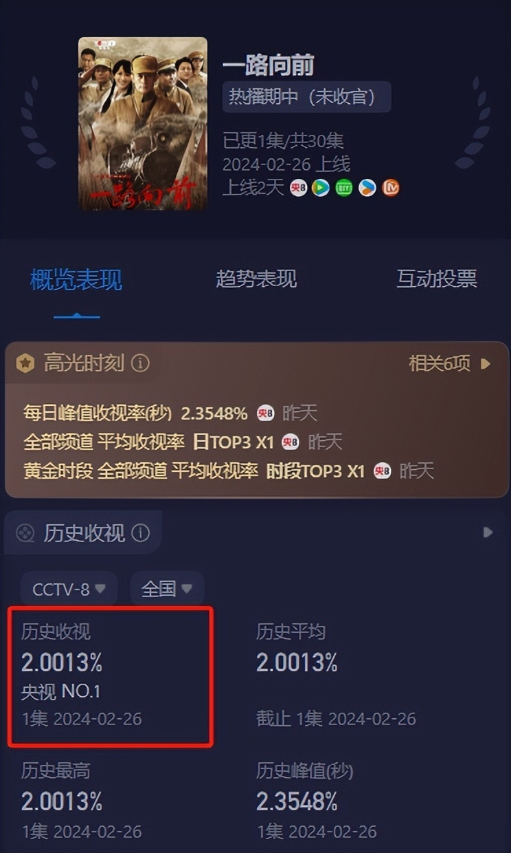 仅仅播1天收视破2，央视《一路向前》，把战争剧的荣光找回来了