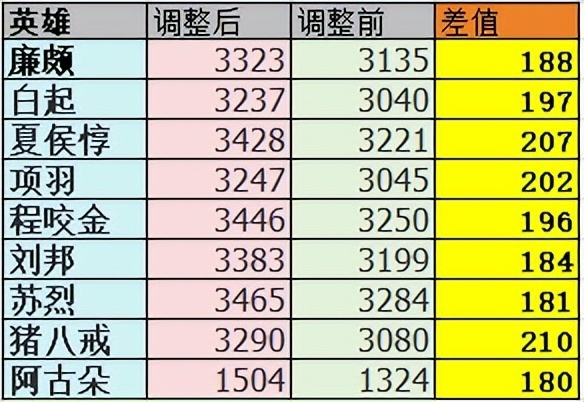 体验服大改版，王者新增多个段位，战令可批发购买，坦克集体加强