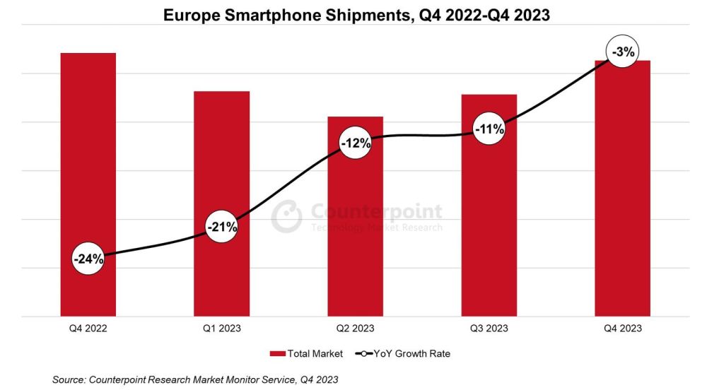2023Q4 欧洲手机出货量战报：苹果 30% 第一、三星 29% 第二