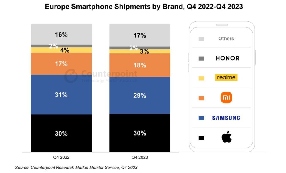 2023Q4 欧洲手机出货量战报：苹果 30% 第一、三星 29% 第二