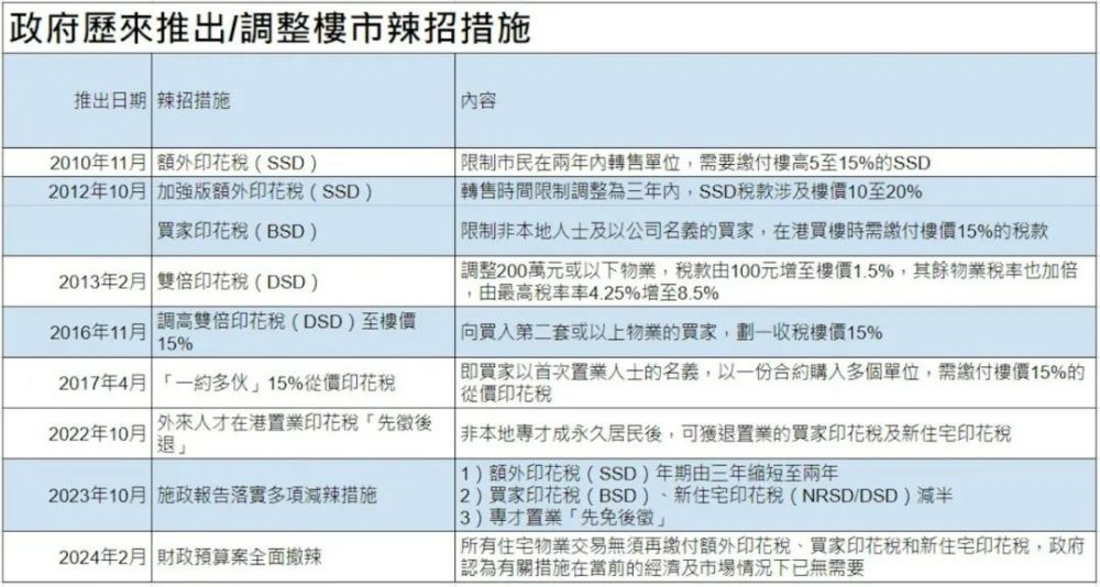 香港楼市：全面取消！内地人买房无需额外缴税