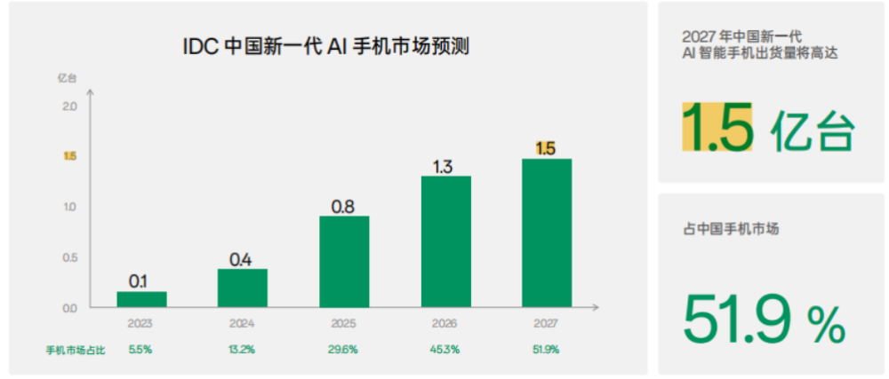 苹果放弃造车：AI布局已被中国手机甩开一年