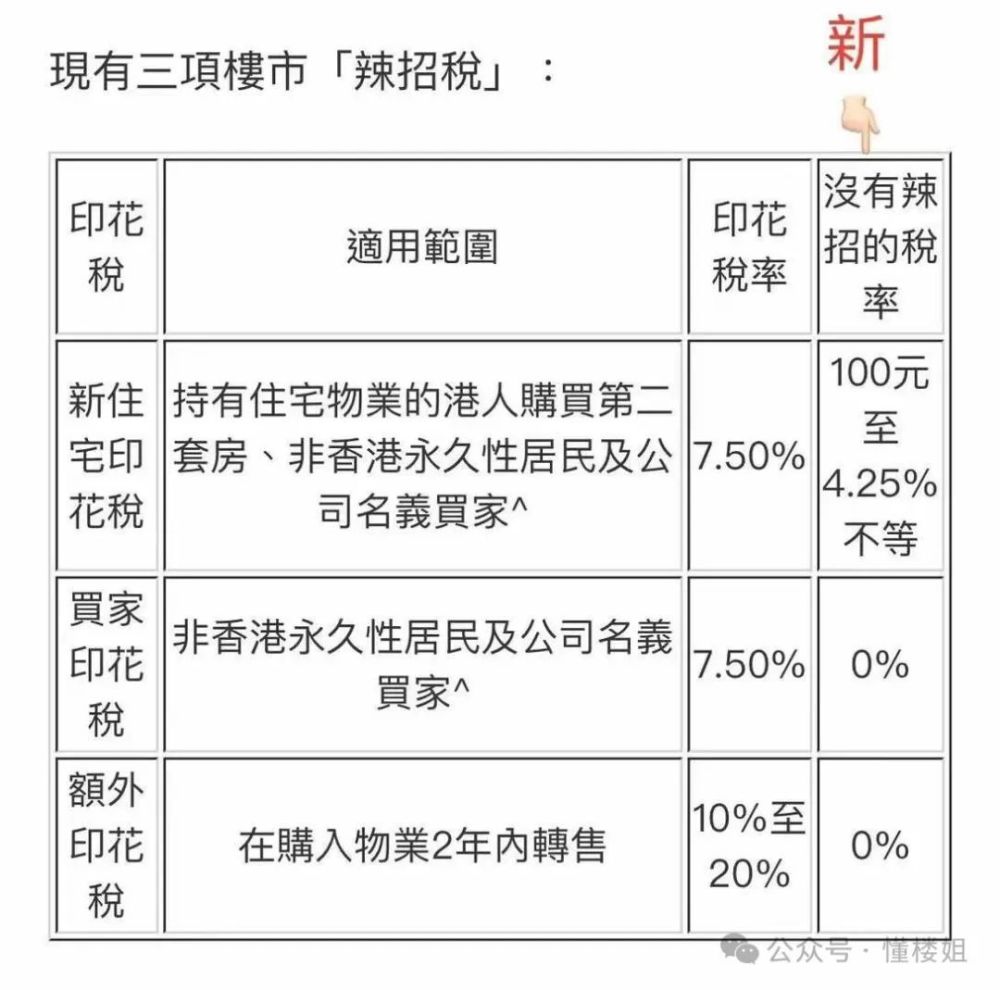 香港全面取消楼市调控！14年限购落幕，把一切还给市场...