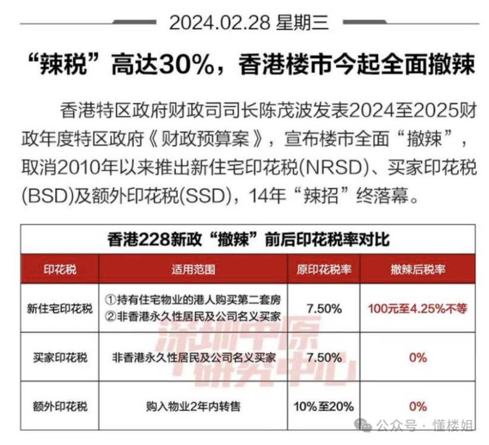 香港全面取消楼市调控！14年限购落幕，把一切还给市场...