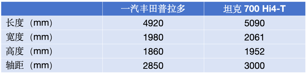 价格或接近，坦克700 Hi4-T和丰田普拉多，哪个“硬货”更受欢迎？