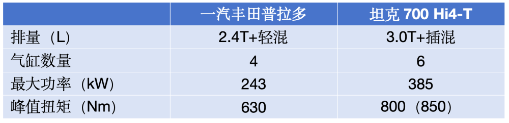 价格或接近，坦克700 Hi4-T和丰田普拉多，哪个“硬货”更受欢迎？