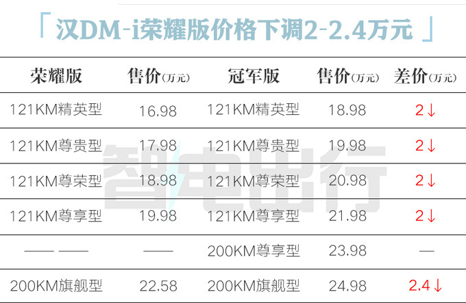 比亚迪杀疯了！汉荣耀版降6万，16.98万起！冠军版还香吗？