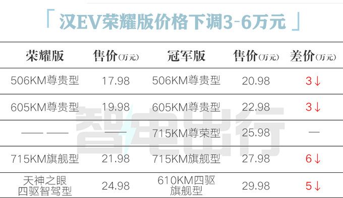 比亚迪杀疯了！汉荣耀版降6万，16.98万起！冠军版还香吗？