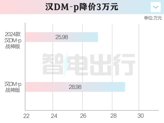 比亚迪杀疯了！汉荣耀版降6万，16.98万起！冠军版还香吗？