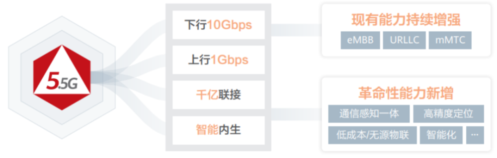 华为发布首个通信行业大模型，5G-A商业化再提速，投资机会在哪？