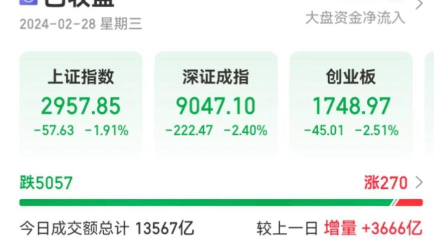 蔚你探市：量化传闻引发震动，沪指下滑近2%，3000点失守。