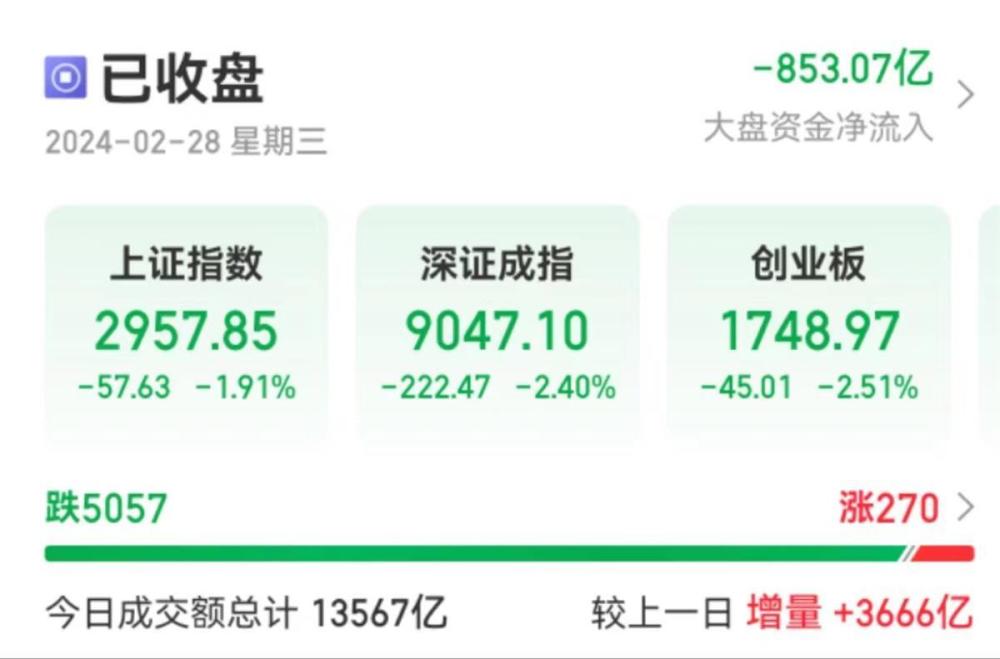 蔚你探市|量化传闻“突袭”，沪指跌近2%失守3000点