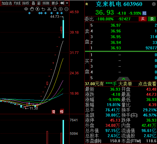 A股重磅，吴清发声！股民懵了，一天吃面25个点！超5000只个股下跌，1.3万亿巨量资金从何而来？