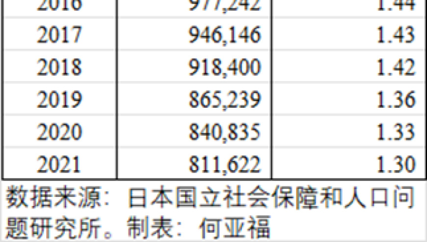 比较中日历年出生人口及各孩次占比，一目了然。