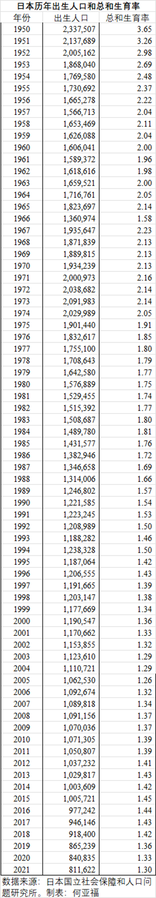 日本历年出生人口以及各孩次占比与中国的比较