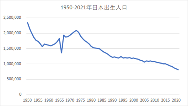 日本历年出生人口以及各孩次占比与中国的比较