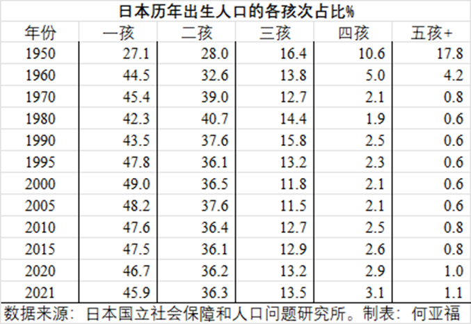 日本历年出生人口以及各孩次占比与中国的比较