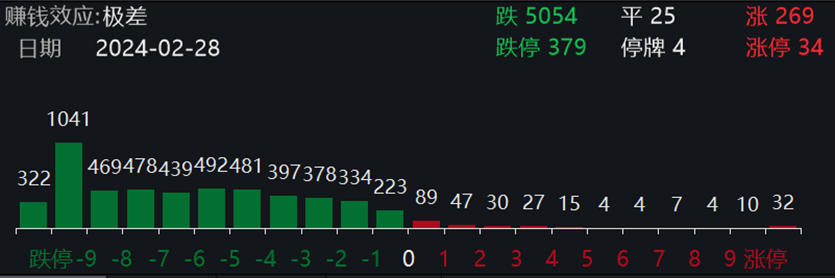 超5000只个股下跌！大盘能否企稳反弹？