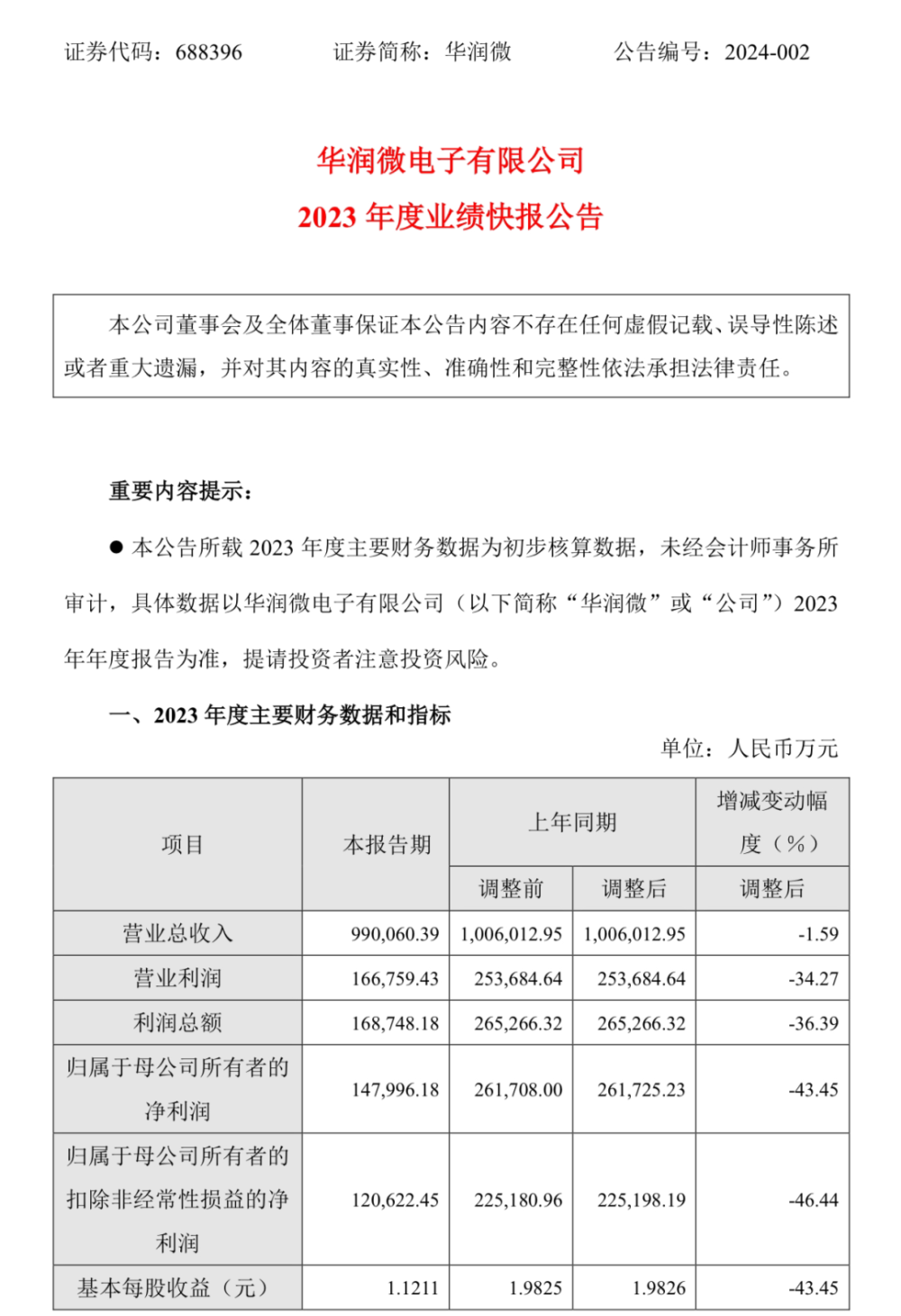 华润微爆雷：利润大降36.39%！