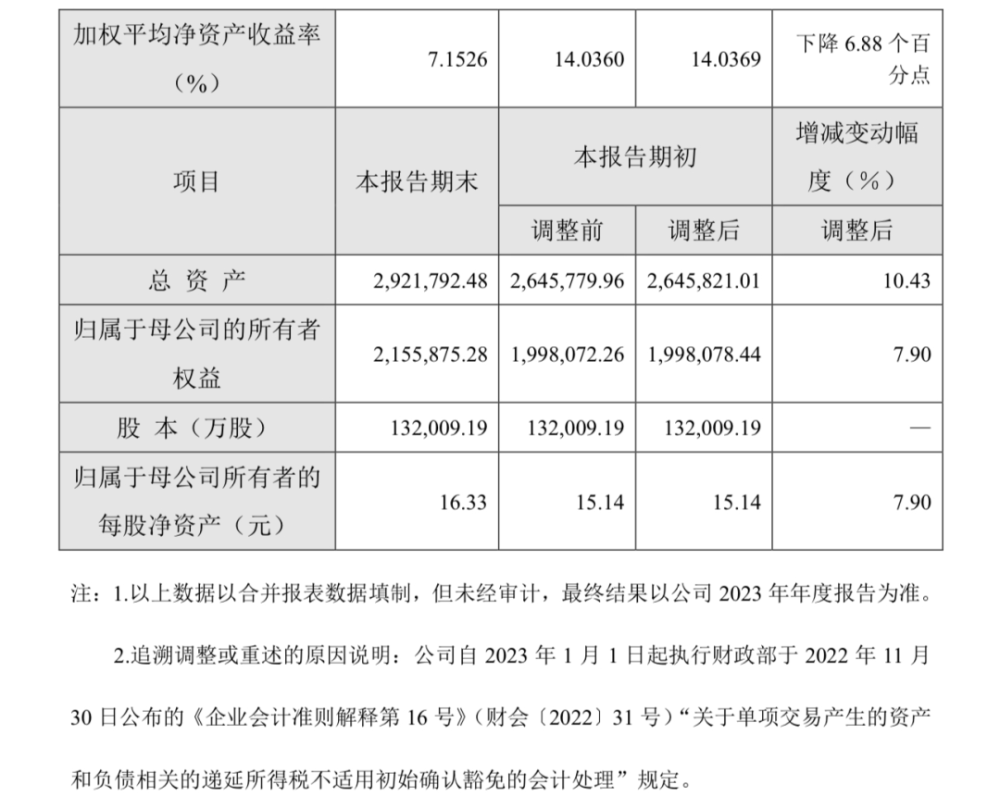 华润微爆雷：利润大降36.39%！