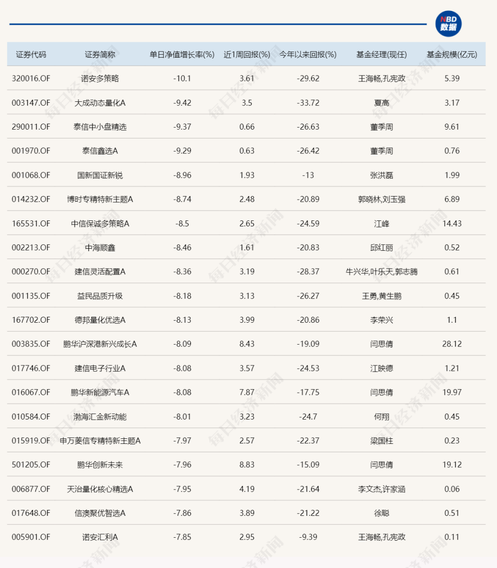 15只基金今天跌超8%，却有一只债基大涨4.6%！咋回事？