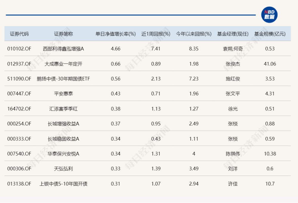 15只基金今天跌超8%，却有一只债基大涨4.6%！咋回事？