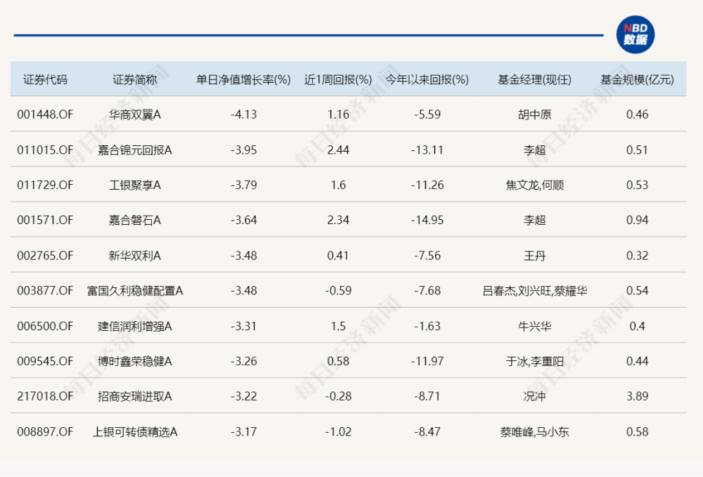 15只基金今天跌超8%，却有一只债基大涨4.6%！咋回事？