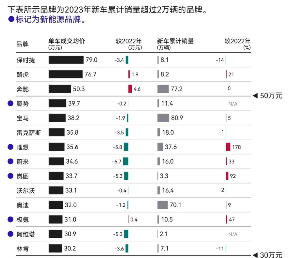 豪华品牌单车成交均价：保时捷量价齐跌，腾势超宝马