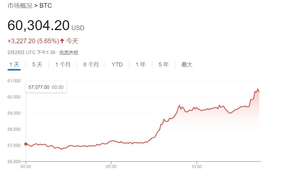 单月暴涨逾40%！比特币站上6万美元关口