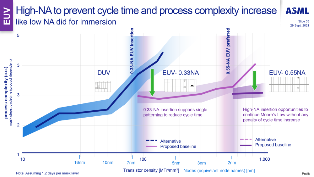 ASML 高数值孔径 High NA EUV 光刻机实现“初次曝光”