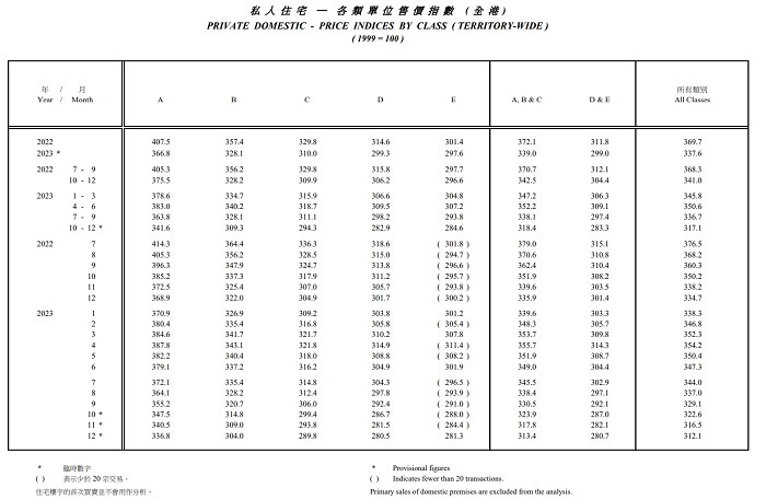 香港全面取消楼市调控！房价已跌回7年前