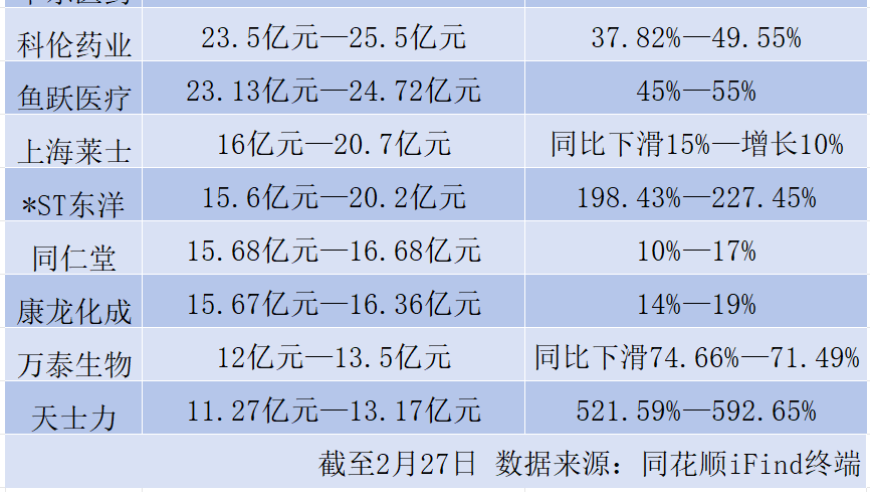 超六成生物药企，预告业绩喜人