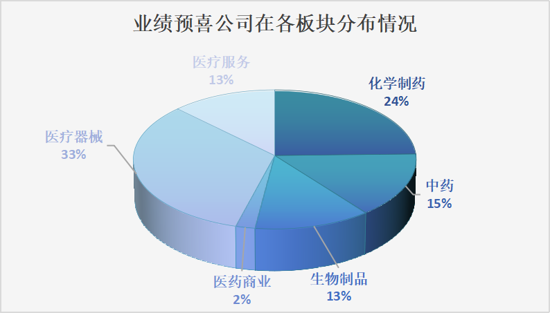 近六成生物医药上市公司，业绩预喜