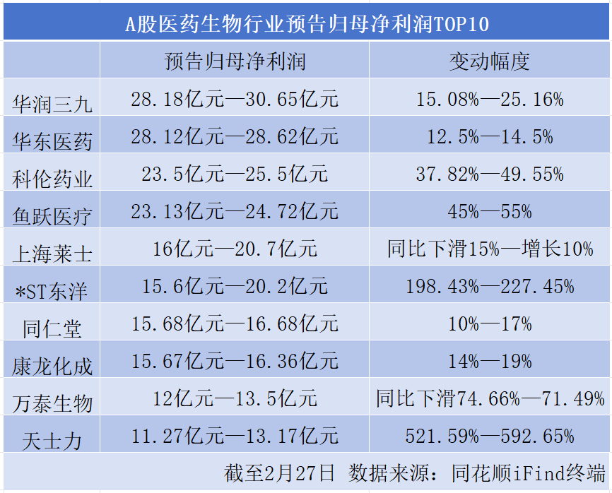 近六成生物医药上市公司，业绩预喜