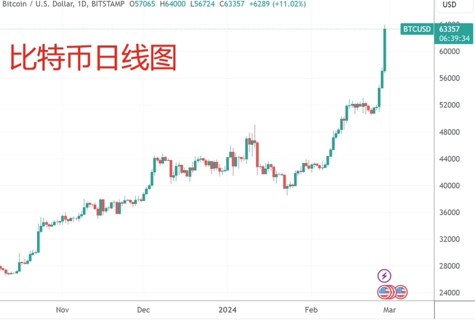 比特币冲向历史新高之际 赵长鹏、SBF的官司现在咋样了？