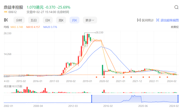 暴涨4909%之后，鼎益丰的大麻烦来了