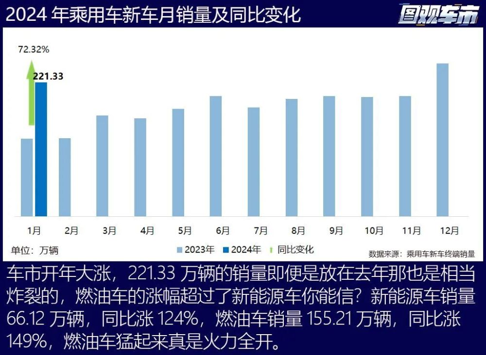 2024开年：燃油车暴涨，传统势力开始反攻