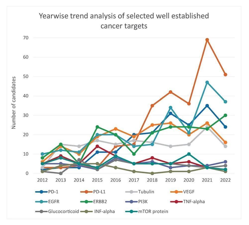 《新兴靶点：癌症治疗》报告 | 癌症治疗靶点选择趋势