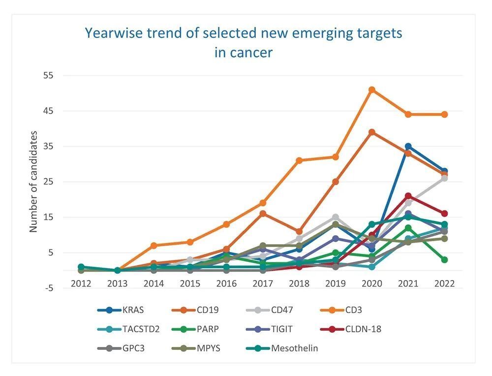 《新兴靶点：癌症治疗》报告 | 癌症治疗靶点选择趋势
