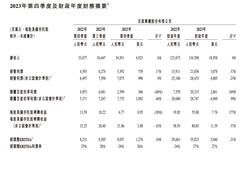 百度去年净利增39%，李彦宏：将继续坚定对生成式AI的投入